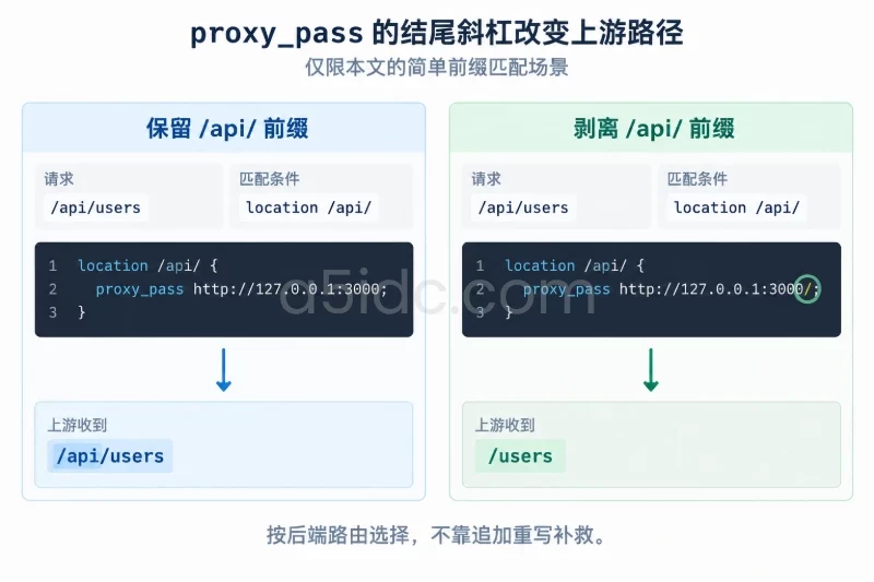五、为应用站点配置反向代理／区分路径保留和路径剥离配图