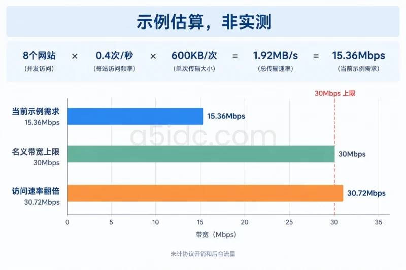 三、验证线路和带宽：路径解释原因，业务请求确认影响配图