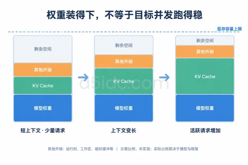 三个相同容量的显存资源容器分别表示短上下文少量请求、上下文变长、活跃请求进一步增加;权重块保持一致,KV Cache块逐步扩大,其他开销保留,余量逐步缩小