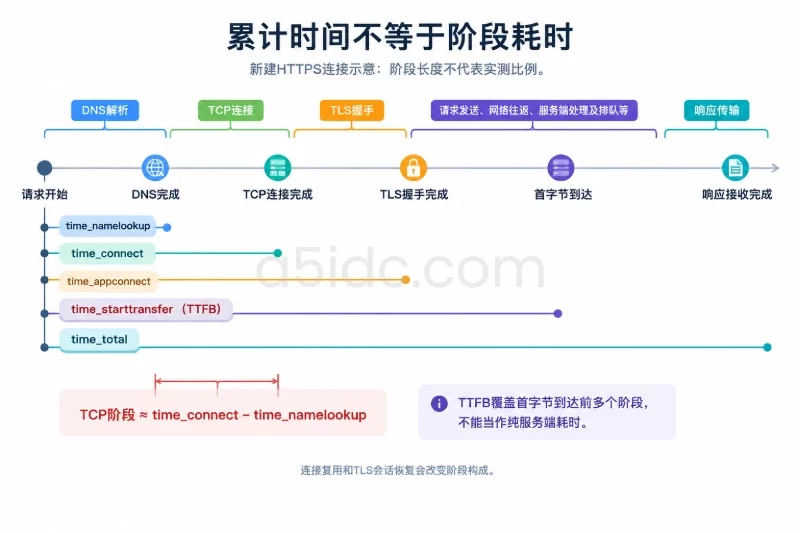以请求开始为共同原点绘制横向时序,依次标出DNS完成、TCP连接完成、TLS握手完成、首字节到达、响应接收完成;下方五条累计括线分别连接原点与相应端点,单独标注