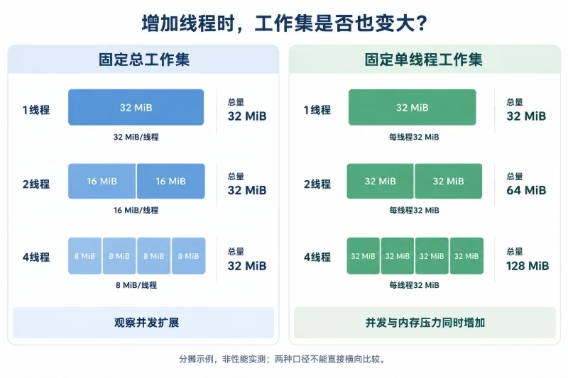 硬件缓存与内存测试方法/用固定总工作集测试并发配图