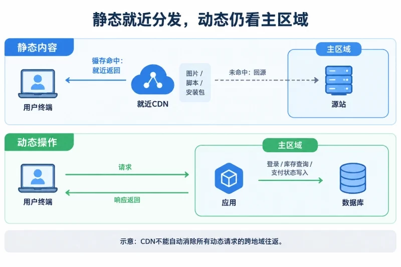 左侧同一用户终端发出两类请求,上层静态内容走就近CDN并区分缓存命中和回源,下层动态操作访问主区域应用与数据库;明确区域边界而不假设实际距离