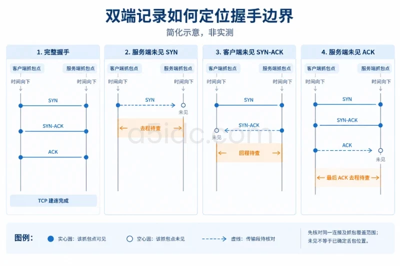 三、双端 TCP 抓包,确定握手停在哪个边界配图