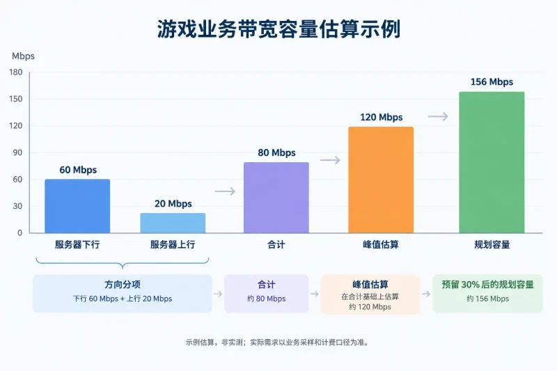 先把并发换算成带宽需求配图