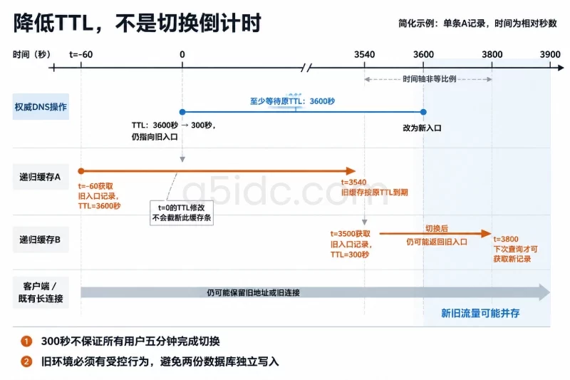 使用相对时间轴展示原TTL为3600秒、在t=0降为300秒、t=3600进入切换
