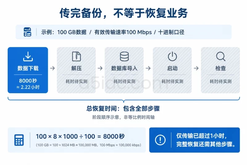 六、把采购条件变成可验收的指标／存储与恢复分别验收配图