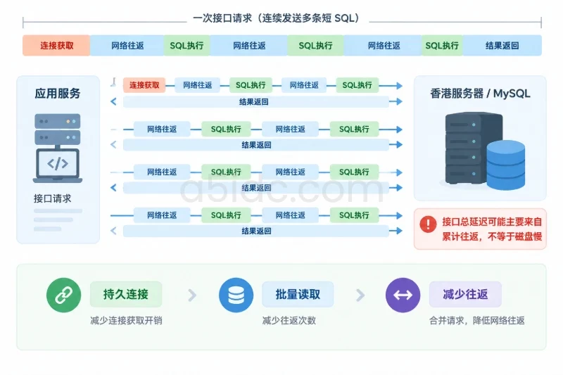 按摘要而不是单条 SQL 排序配图