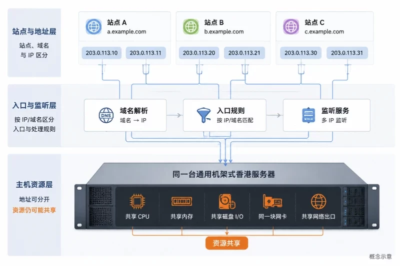 先划清影响范围:按 IP、站点和时间对齐配图