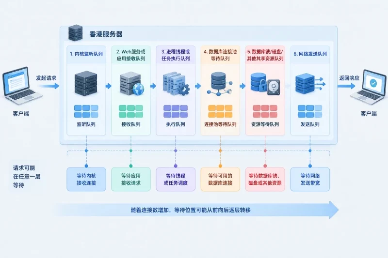 解释请求在香港服务器处理过程中可能经过的多层队列，以及连接增加后等待位置可能向下游转移的机制。