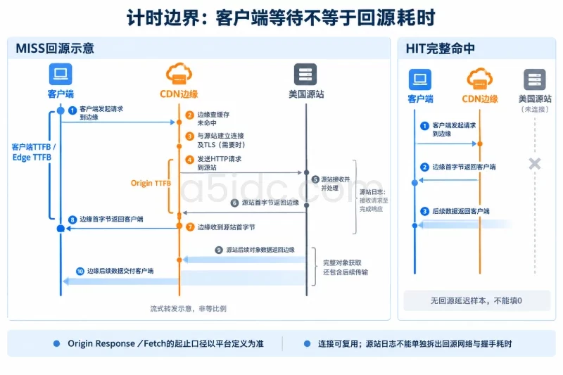 三、验证美国服务器的回源延迟/1. 先确认“回源延迟”具体测的哪一段配图