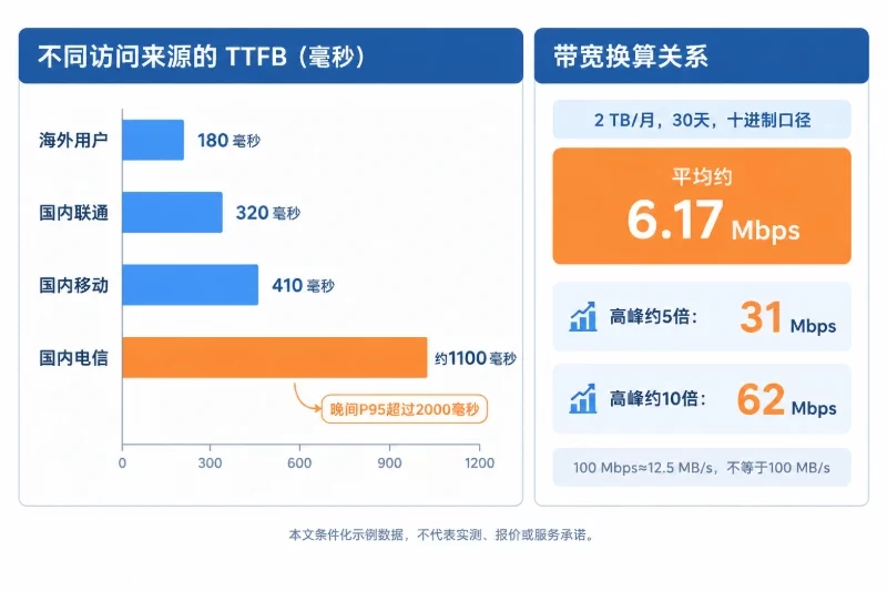 一个条件化的选型示例配图