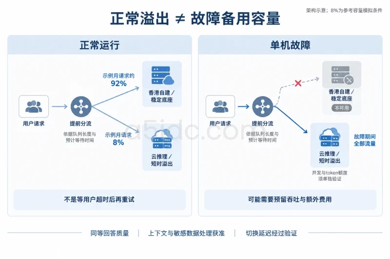 用自建承接底座,用云推理吸收峰值配图