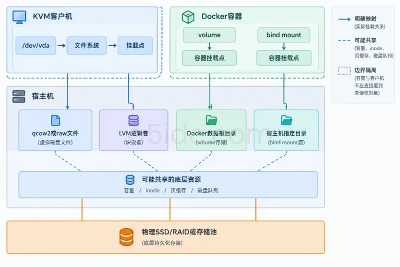 如何验证存储隔离边界 / 第一步:把虚拟磁盘映射到实际存储对象配图