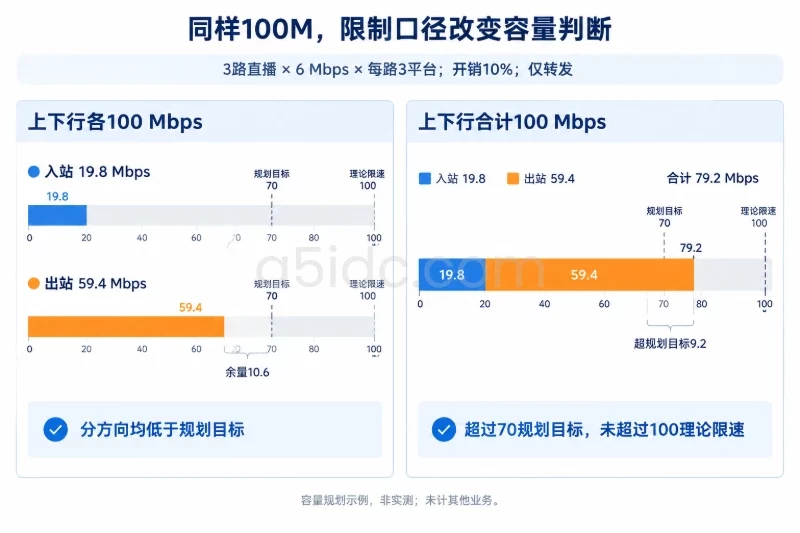 按码率与路数演算100M的承载范围/示例一:一条直播流推送到多个平台配图