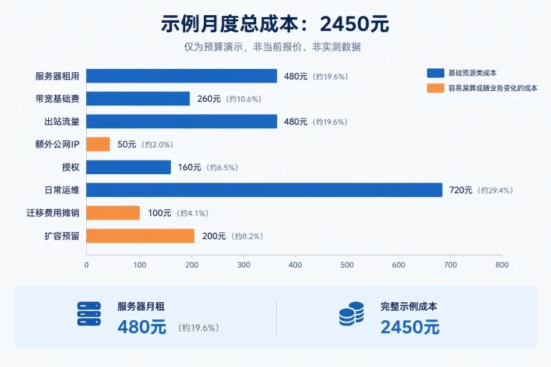 用一张示例账单检查是否漏项配图