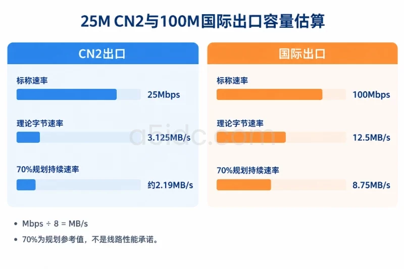 准备条件：先核对线路、资源与业务边界配图