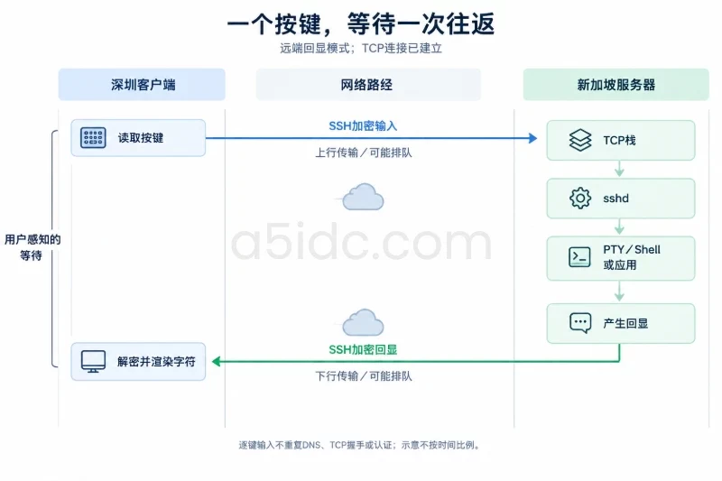 一次按键经过的完整链路配图