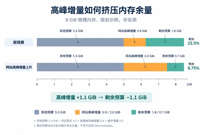 内存余量要怎样计算 / 用“常态占用+高峰增量+维护增量”建立预算配图