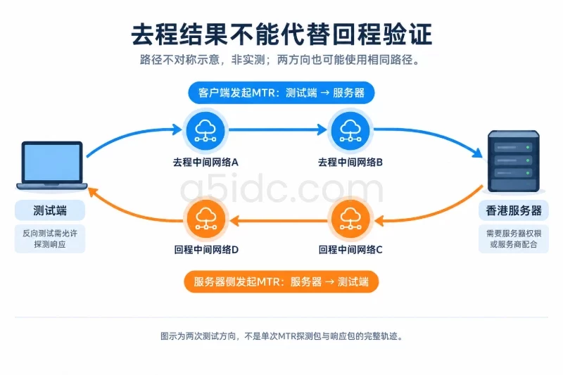注意“去程”和“回程”不是一回事配图