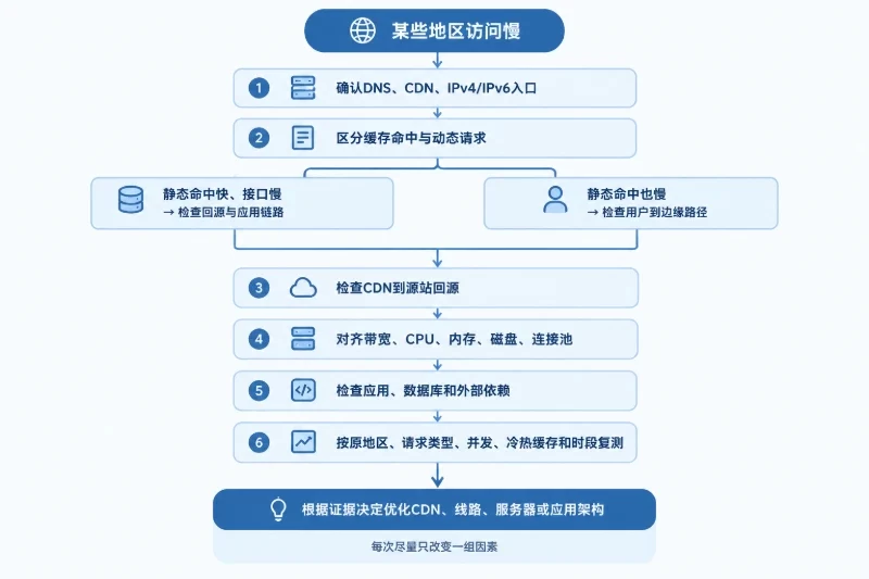 五、逐层验证：按请求路径验收，再决定扩容或迁移配图