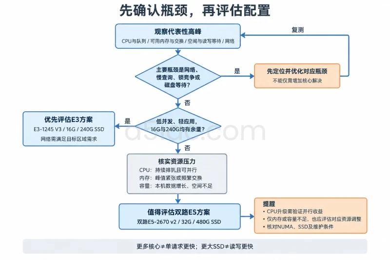 按条件给出选择路径配图