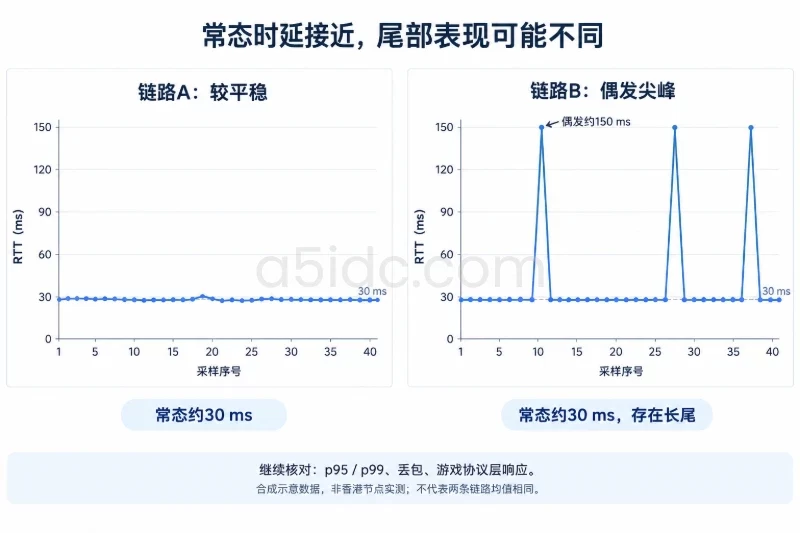 网络:看时延分布、丢包和路径一致性配图