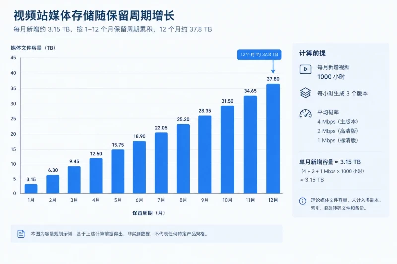 存储要按编码文件和保留策略估算配图