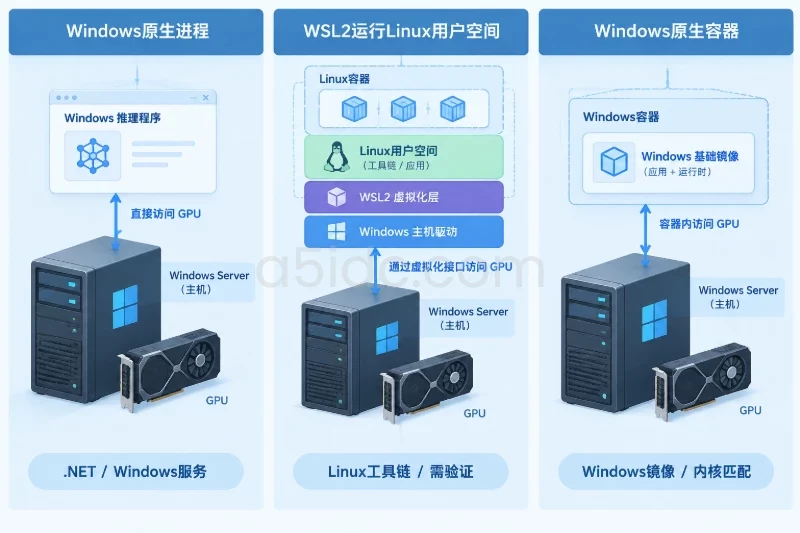 二、核心差异:驱动、容器和推理框架不是同一种兼容关系配图