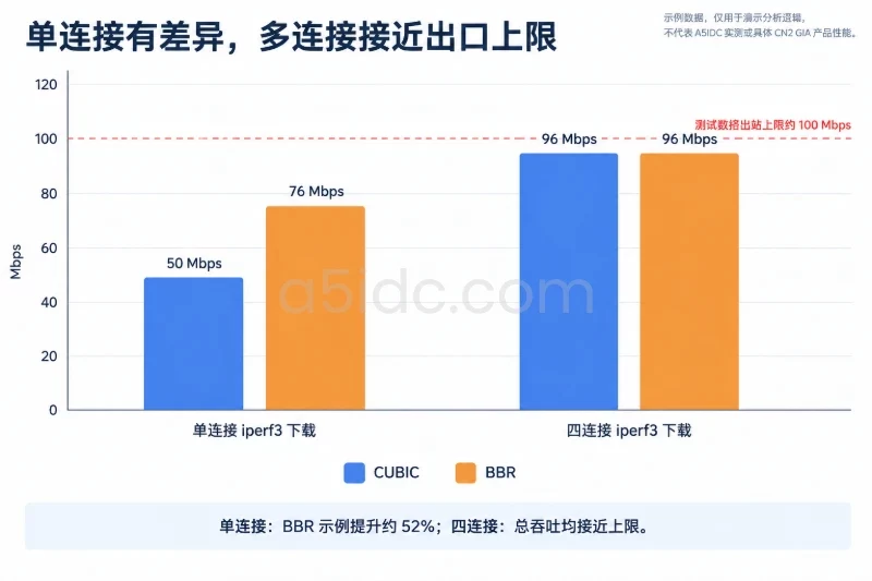 横轴为“单连接”和“四连接”，每组并列 CUBIC 与 BBR；数值分别为 50 Mbps、76 Mbps、96 Mbps、96 Mbps