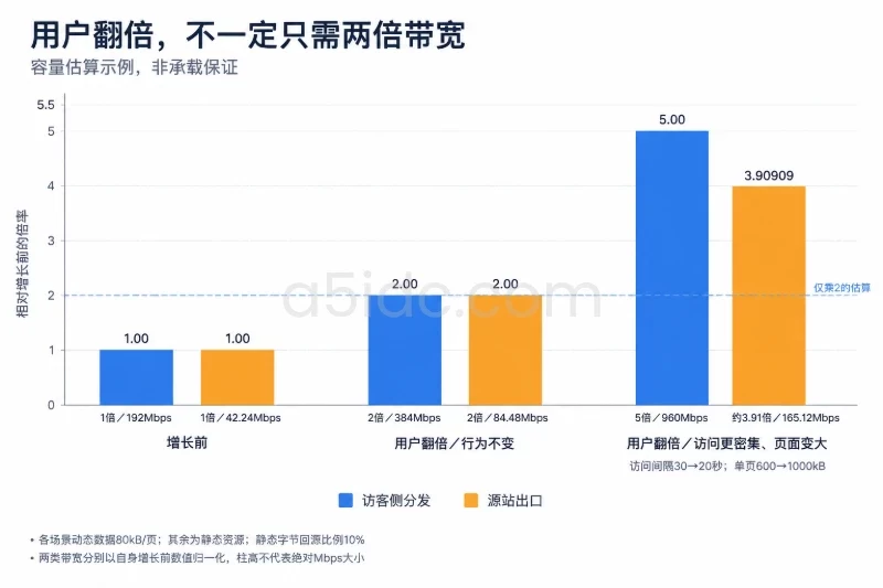 二、把并发和页面大小转换为带宽需求／用同一组变量推演“用户翻倍”配图