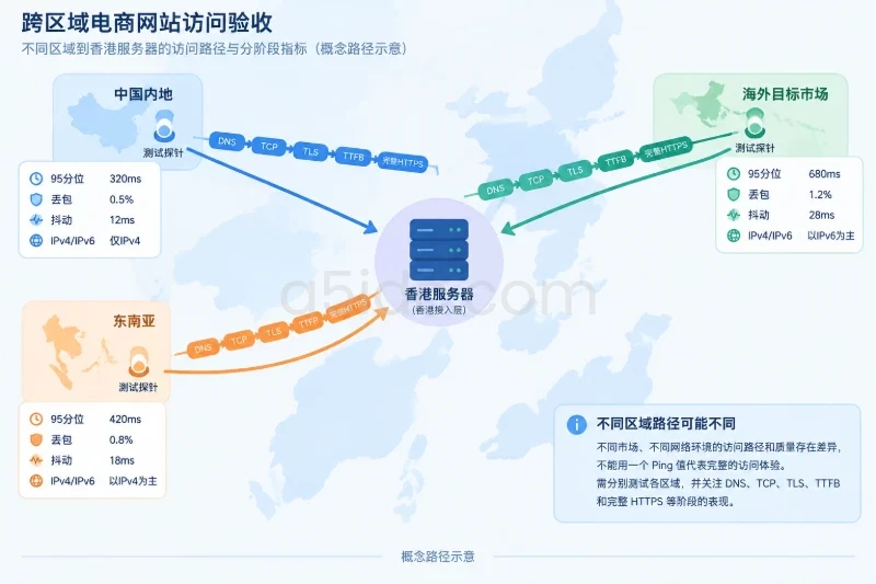 三、网络出口与访问链路|7. 从目标市场核对实际访问路径配图