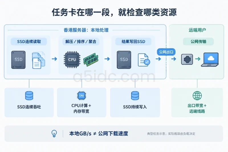 放到业务中看:同一套配置的收益可能完全不同/文件处理、备份和数据分析配图