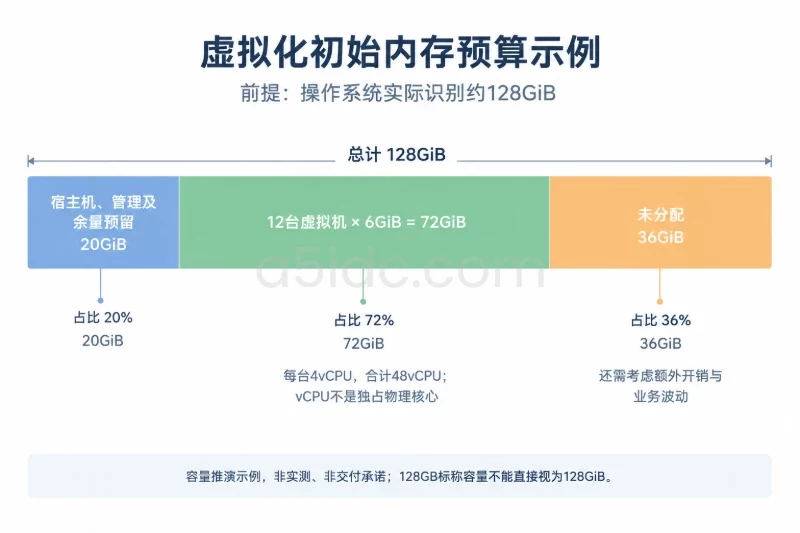 在实际识别约128GiB的示例前提下,使用单条比例堆叠条展示20GiB宿主机及余量预留、72GiB虚拟机分配、36GiB未分配;附12×6GiB与48vCPU说