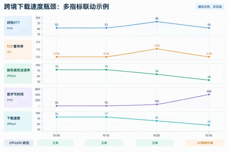 用多指标联动排除替代解释配图