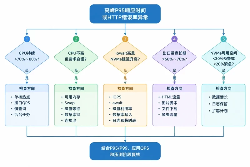用指标判断真正的瓶颈配图