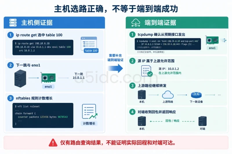 五、出口正确仍失败:查源地址、反向校验和实际回程配图