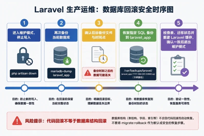 上线验收与失败回滚配图