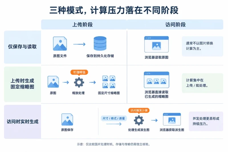 分支A:需要动态处理图片,就先按计算任务选型配图