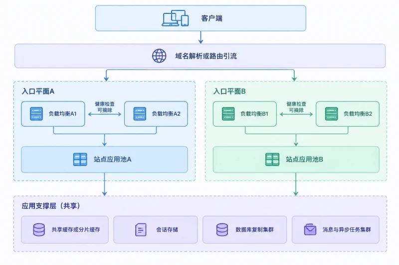 推荐的分层冗余架构·入口层:两个独立的流量接入平面配图