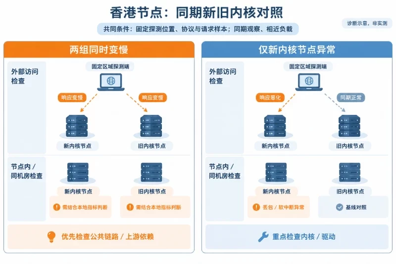 左右分别展示两组都变慢和仅新内核节点异常；每区保持相同的固定探测端、新旧节点、节点内检查和访问检查维度，用状态标记而非虚构性能数值表达差异