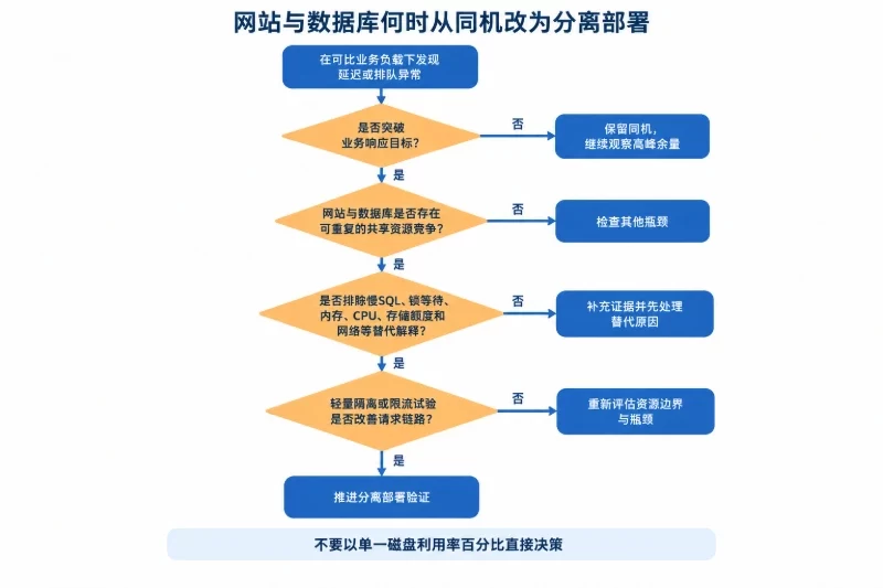 什么情况下保留同机,什么情况下应分离配图