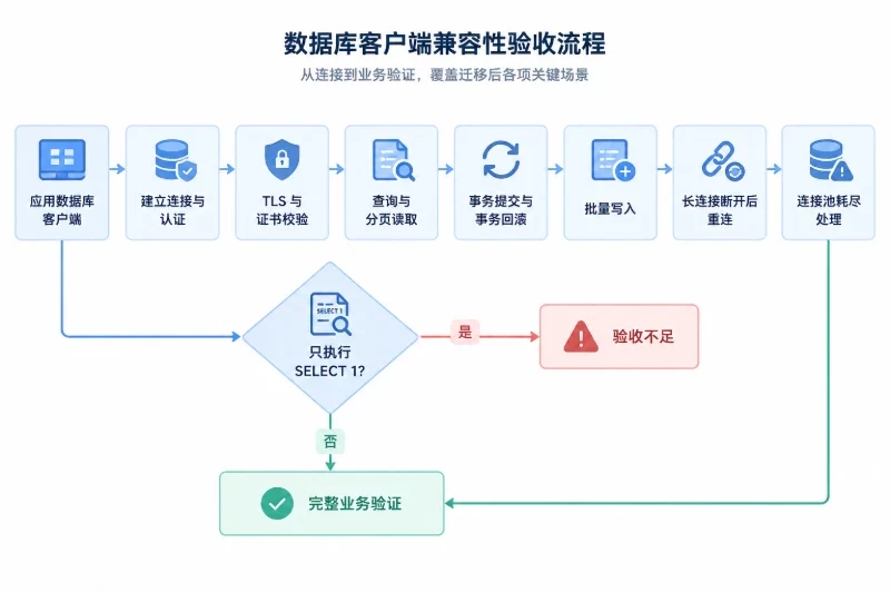第四轮核对:数据库、中间件和外部服务配图