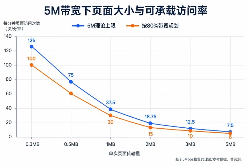 先按页面大小换算访问能力配图