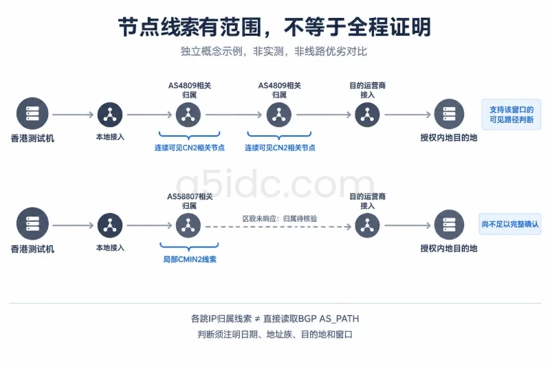 两条独立示意路径,分别呈现连续CN2相关节点和仅局部CMIN2相关线索且中间不可见的情况;以证据括号标注观察范围,不给不可见部分填入线路身份