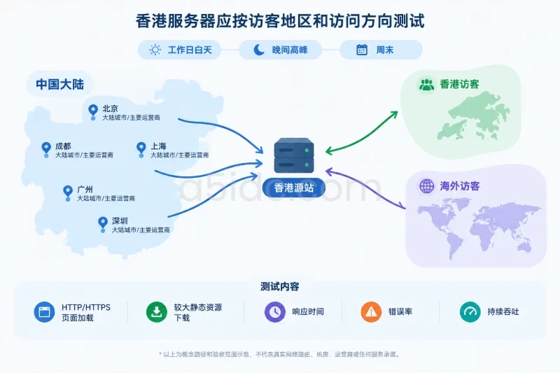香港线路与带宽，要按访问方向一起评估配图