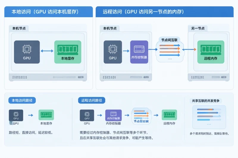 为什么远程内存会限制并发收益|1. 远程容量不等于本地带宽配图