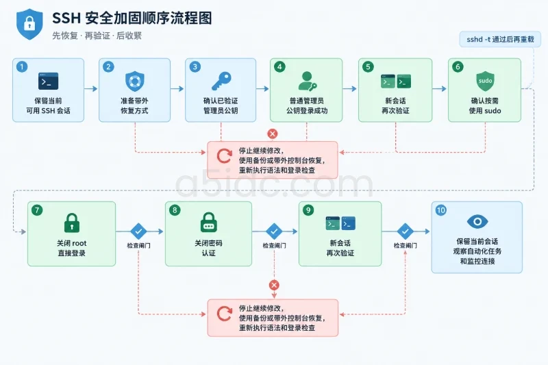 SSH配置与认证 / 密钥、root和密码认证配图