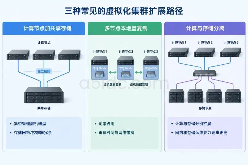 架构扩展:从单机走向两节点或三节点集群配图