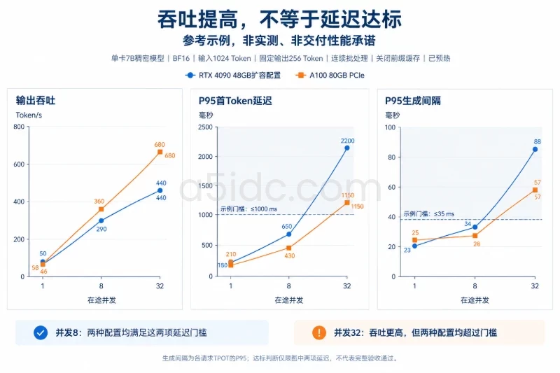 三个横向并列、共享并发档位的点线图，分别展示输出吞吐、P95首Token延迟、P95生成间隔；两种GPU固定配色，延迟图各加一条示例SLA门槛线