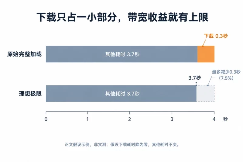 “带宽不够导致首屏慢”的说法,何时成立配图